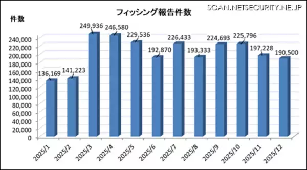 DMARC 通過する独自ドメインフィッシング急増 ～ フィッシング対策協議会「フィッシングレポート2026」