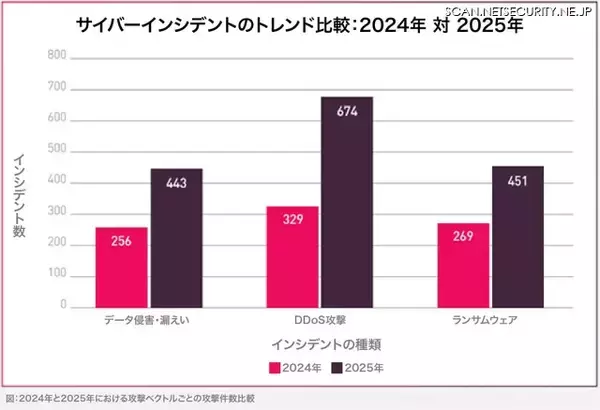 金融業界向け DDoS 攻撃が前年比 105 %増 ～ 金銭的動機ではなく市民のアクセス遮断が目的