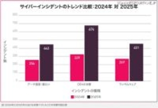 金融業界向け DDoS 攻撃が前年比 105 %増 ～ 金銭的動機ではなく市民のアクセス遮断が目的