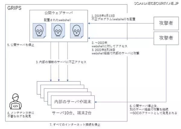 「政策研究大学院大学への不正アクセス、2015年の攻撃から2022年まで発覚せず」の画像