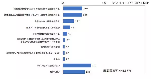 セキュリティにおける効果は実感できるのか ～ SECURITY ACTION 宣言「得られた効果はない」最多