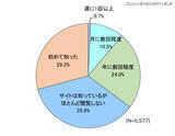 「セキュリティにおける効果は実感できるのか ～ SECURITY ACTION 宣言「得られた効果はない」最多」の画像4