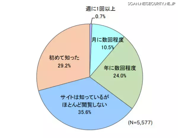 「セキュリティにおける効果は実感できるのか ～ SECURITY ACTION 宣言「得られた効果はない」最多」の画像