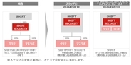 株式会社SHIFT SECURITY、新会社設立を中止し株式会社SHIFTに吸収合併へ