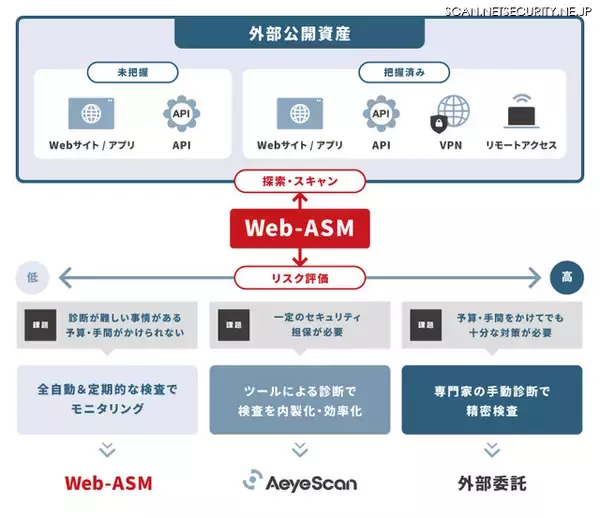 AeyeScan が Web-ASM 機能を強化、Webアプリからプラットフォーム層までスキャン領域を拡大
