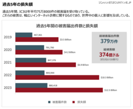 Proofpoint Blog 35回「【FBI/IC3 インターネット犯罪レポート解説】サイバー犯罪による損失が過去最高 125 億ドルを突破」