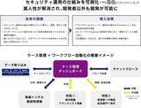 「マクニカ、S&J にセキュリティ運用の自動化プラットフォーム「Swimlane」提供」の画像1