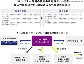 マクニカ、S&J にセキュリティ運用の自動化プラットフォーム「Swimlane」提供