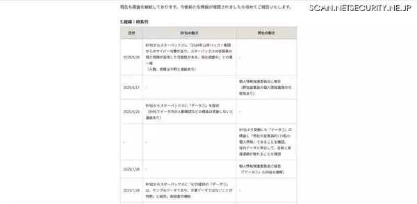 「約 31,500 名の従業員情報漏えい スターバックスが利用するBlue Yonder社のシフト作成ツールに外部から不正アクセス」の画像