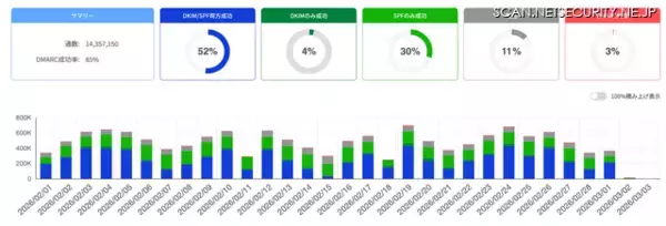 自社ドメインを悪用したなりすましメールを検出・対策する「HENNGE Domain Protection」提供