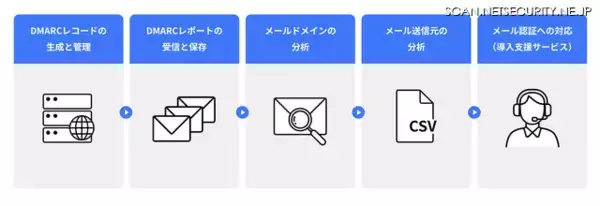 「自社ドメインを悪用したなりすましメールを検出・対策する「HENNGE Domain Protection」提供」の画像