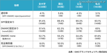 SPFとDMARCを有効な設定にした国内大学は14校（4.1%）にとどまる
