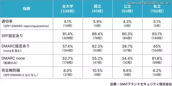 SPFとDMARCを有効な設定にした国内大学は14校（4.1%）にとどまる