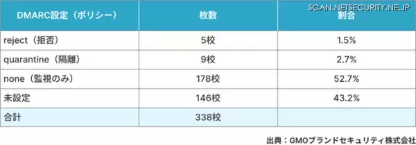 「SPFとDMARCを有効な設定にした国内大学は14校（4.1%）にとどまる」の画像