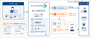 ファイル転送時に個人情報を自動検知、ソリトン「FileZen S」の新機能で誤送信防止