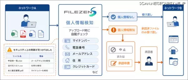 ファイル転送時に個人情報を自動検知、ソリトン「FileZen S」の新機能で誤送信防止
