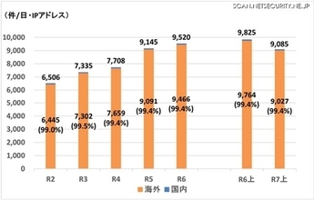 特殊詐欺被害額は過去最悪の 2024 年上回るペース ～ 2025年上半期 警察庁「サイバー空間をめぐる脅威情勢」