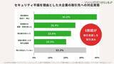 「大企業の 66.8 ％がセキュリティ不備を理由に取引停止や契約更新を見送る しかし取引停止された中小企業は景気悪化等が理由と誤認識」の画像1