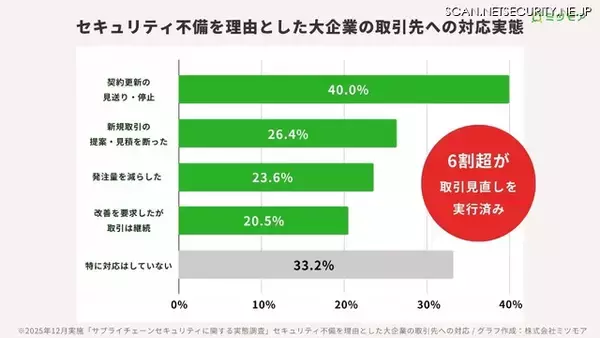 大企業の 66.8 ％がセキュリティ不備を理由に取引停止や契約更新を見送る しかし取引停止された中小企業は景気悪化等が理由と誤認識