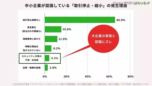 「大企業の 66.8 ％がセキュリティ不備を理由に取引停止や契約更新を見送る しかし取引停止された中小企業は景気悪化等が理由と誤認識」の画像