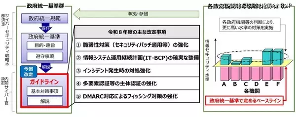 何が変わった？「政府機関等の対策基準策定のためのガイドライン（令和 7 年度版）」一部改定