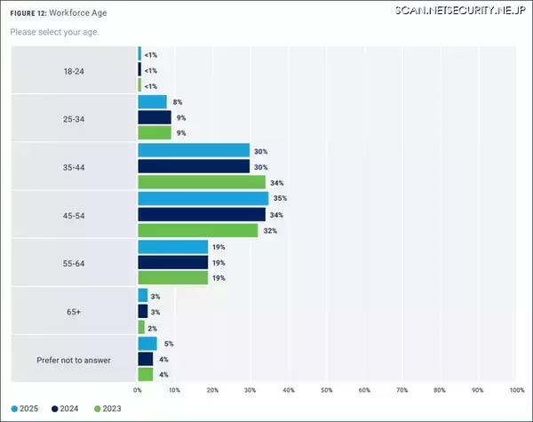 「最大のギャップはソフトスキル不足 他部門からのセキュリティ人材への転換育成急減 労働力は高齢化 ～ ISACAレポート」の画像