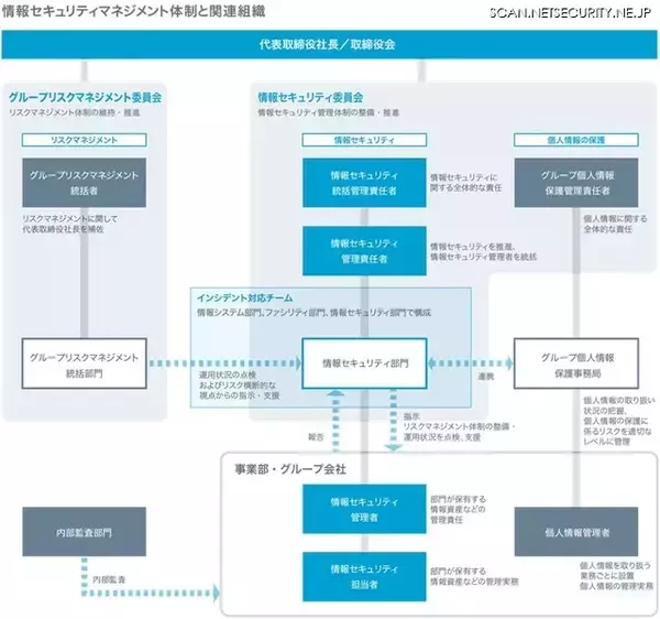 グリーグループ、事業責任者参加型の情報セキュリティ体制を公開 ～ 生成 AI 対応や現場意識改革も
