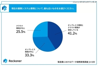 スリーシェイク「製造業におけるデータ連携の実態調査」公開、約 7 割の企業がオンプレミス環境を含む構成で運用