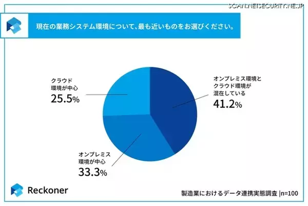 スリーシェイク「製造業におけるデータ連携の実態調査」公開、約 7 割の企業がオンプレミス環境を含む構成で運用