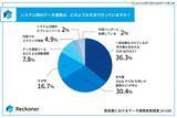 「スリーシェイク「製造業におけるデータ連携の実態調査」公開、約 7 割の企業がオンプレミス環境を含む構成で運用」の画像2