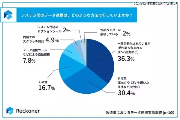 「スリーシェイク「製造業におけるデータ連携の実態調査」公開、約 7 割の企業がオンプレミス環境を含む構成で運用」の画像
