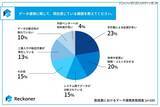 「スリーシェイク「製造業におけるデータ連携の実態調査」公開、約 7 割の企業がオンプレミス環境を含む構成で運用」の画像3
