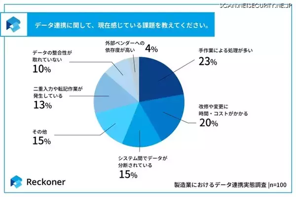 「スリーシェイク「製造業におけるデータ連携の実態調査」公開、約 7 割の企業がオンプレミス環境を含む構成で運用」の画像