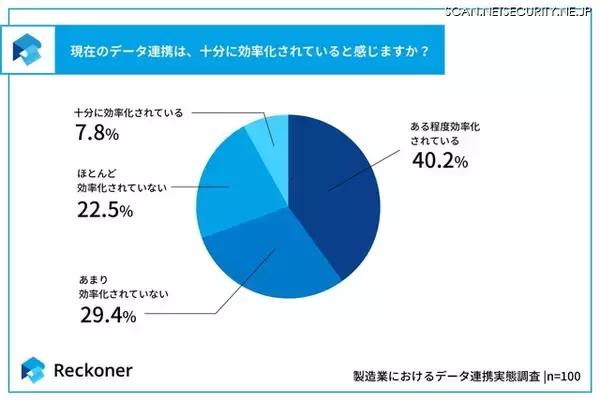 「スリーシェイク「製造業におけるデータ連携の実態調査」公開、約 7 割の企業がオンプレミス環境を含む構成で運用」の画像