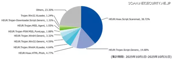 期限警告 金銭未払 情報漏えい ～ 迷惑メール「HEUR:Hoax.Script.Scaremail」が受信者を脅しそして煽る 5 つのパターン