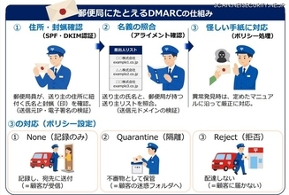 警察庁が DMARC を郵便局に例えて紹介「Quarantine」「Reject」への移行促す