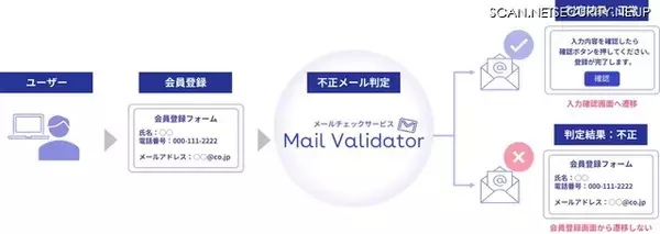 有効なメールアドレスを判定する「Mail Validator」の中核となる独自技術が特許取得