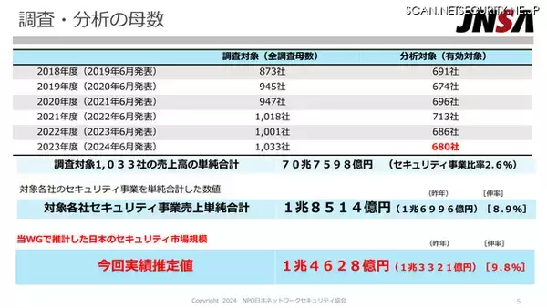「2023 年度の情報セキュリティ市場は 1 兆 4,628 億円 9.8 ％成長 ～ JNSA調査」の画像