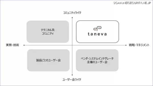 「記事に書けない議論こそ価値 ～ マクニカ「Taneva」第 1 回 Meetup が示す日本のセキュリティ業界の構造変化」の画像