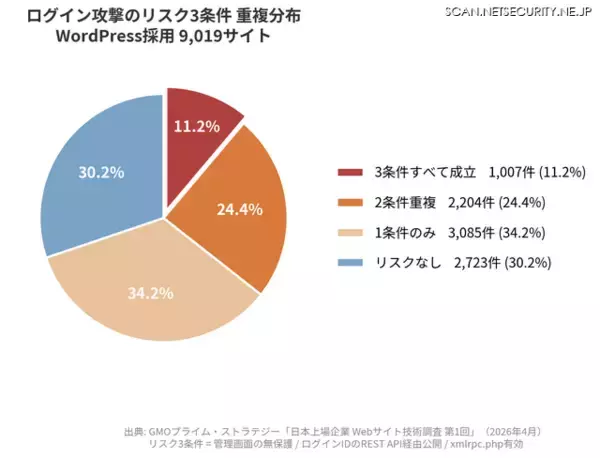 日本の上場企業Webサイトの70.1%がサポート終了済PHPで稼働