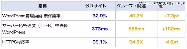 「日本の上場企業Webサイトの70.1%がサポート終了済PHPで稼働」の画像