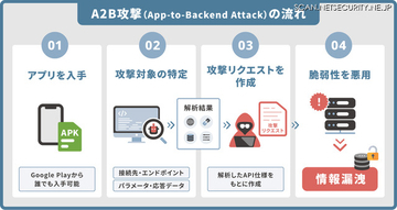 エーアイセキュリティラボ、「A2B攻撃」に特化した診断ツールを近日中に提供