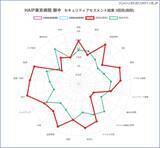 「医療機関のセキュリティの現状を簡単に「見える化」～ HAIP、Webアセスメントサービス開始」の画像1