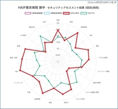 医療機関のセキュリティの現状を簡単に「見える化」～ HAIP、Webアセスメントサービス開始