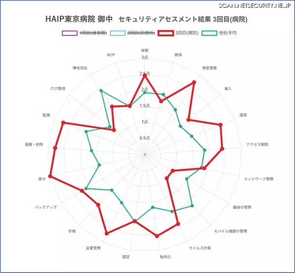 医療機関のセキュリティの現状を簡単に「見える化」～ HAIP、Webアセスメントサービス開始