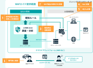 「GMOサイバーセキュリティ WAFエイド」に脆弱性診断機能を組み込んだ「スタンダードプラン」提供開始