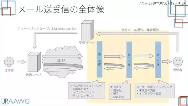 「フィッシングメールは DMARC だけではなくならない 今だからこそ見直したい SPF の設定不備」の画像