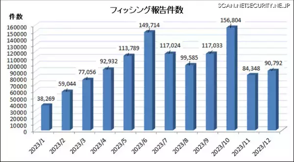 12月のフィッシング報告、ETC利用照会サービスのなりすましが最多に