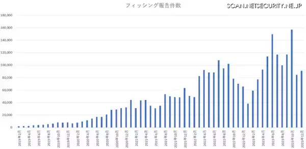 「12月のフィッシング報告、ETC利用照会サービスのなりすましが最多に」の画像