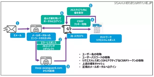 「Proofpoint Blog 第25回「2023年 中小企業を標的とするAPT攻撃分析：サプライチェーンへの攻撃インフラとなる中小企業」」の画像